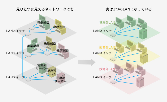 VLAN機能（Virtual LAN）