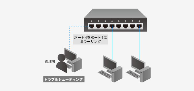 ポートミラーリング機能