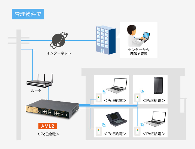 システム構成例 管理物件で