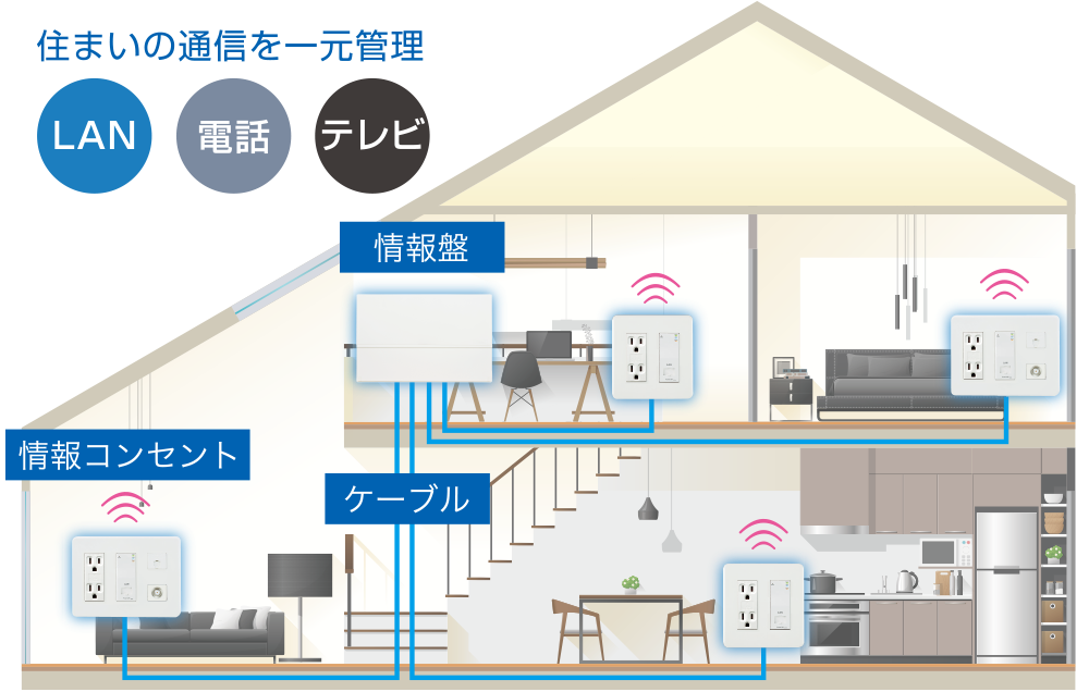 住まいの通信を一元管理