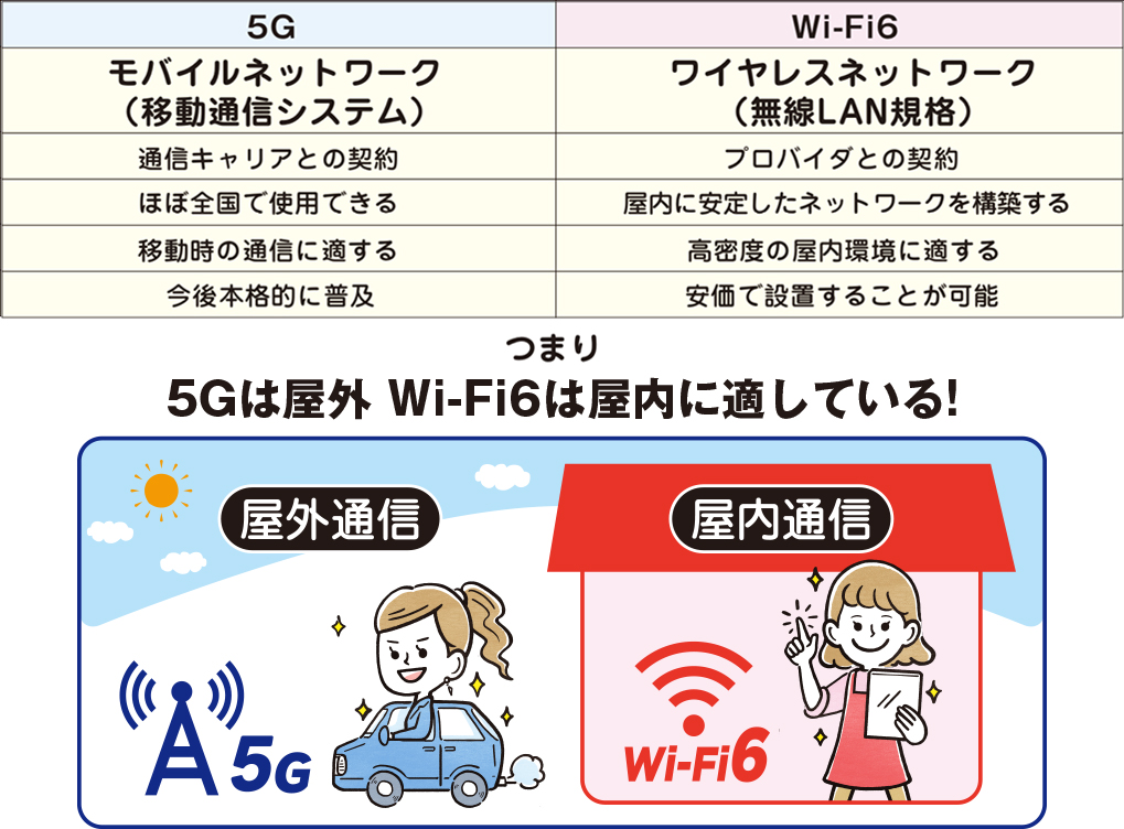 そもそも5GとWi-Fi6の違いとは?