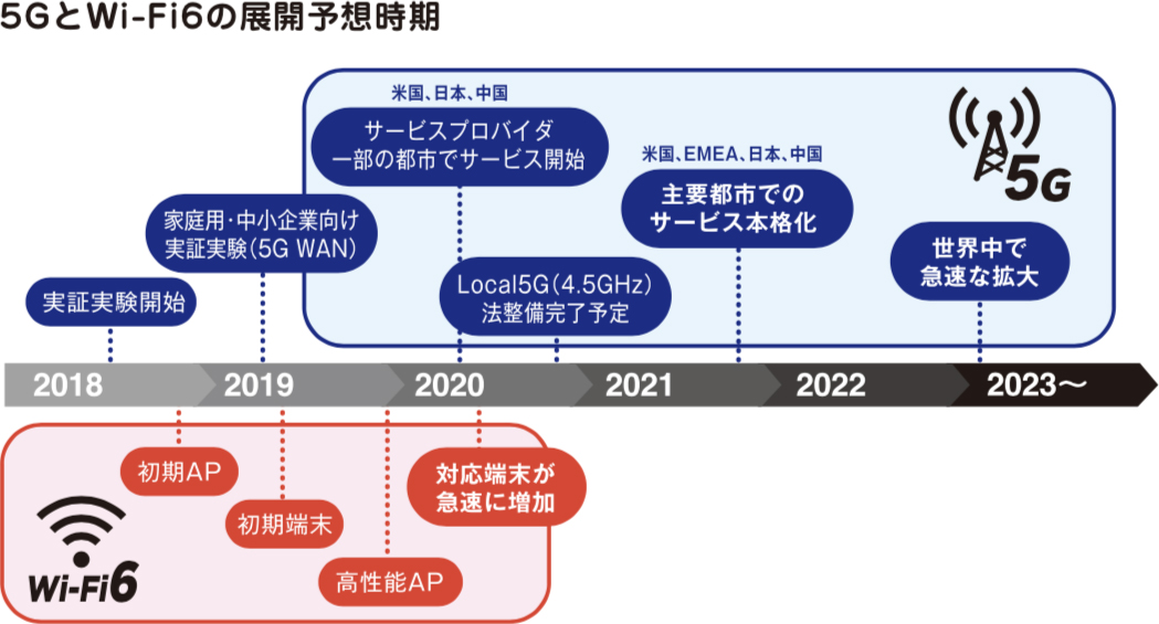 5GとWi-Fi 6の展開予想時期