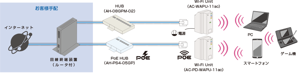 Wi-Fi UP UNIT構成例　イメージ図